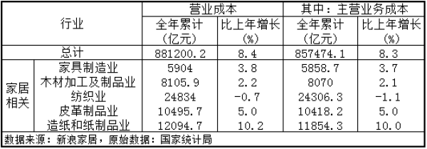2018年中國家具制造業營收突破7000億元 紙制品制造協同增長